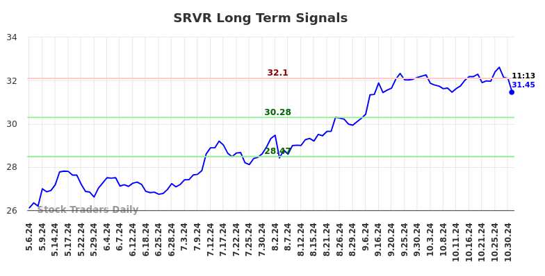 SRVR Long Term Analysis for November 4 2024