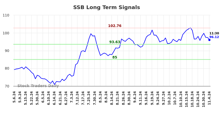 SSB Long Term Analysis for November 4 2024