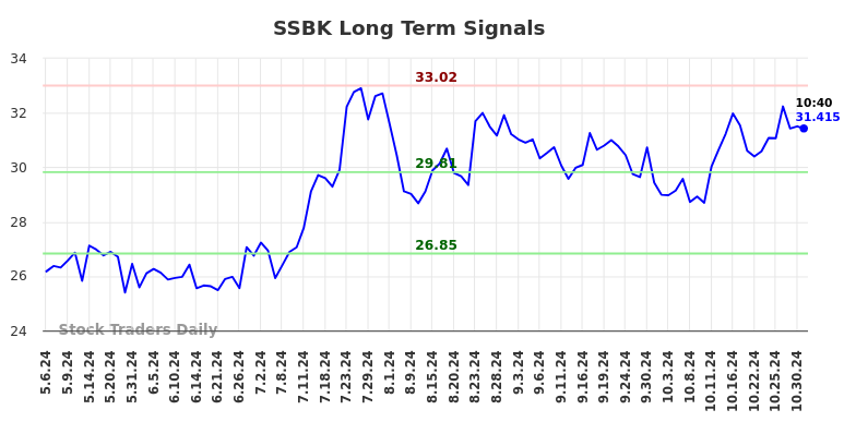 SSBK Long Term Analysis for November 4 2024