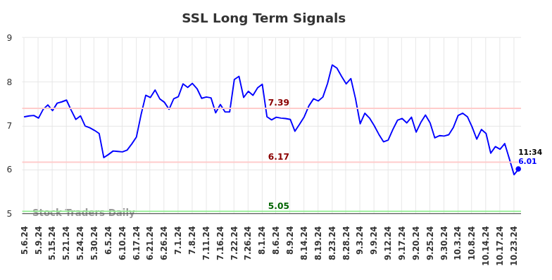 SSL Long Term Analysis for November 4 2024