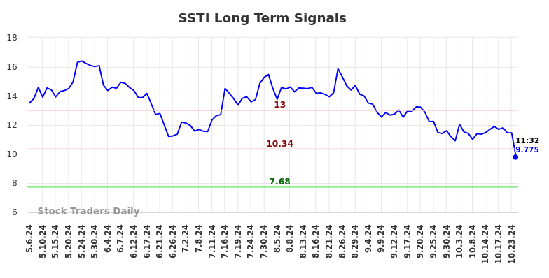 SSTI Long Term Analysis for November 4 2024