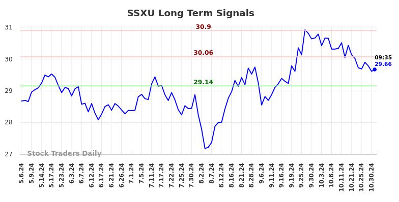 SSXU Long Term Analysis for November 4 2024 SSXU Long Term Analysis for November 4 2024
