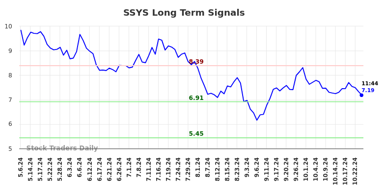 SSYS Long Term Analysis for November 4 2024