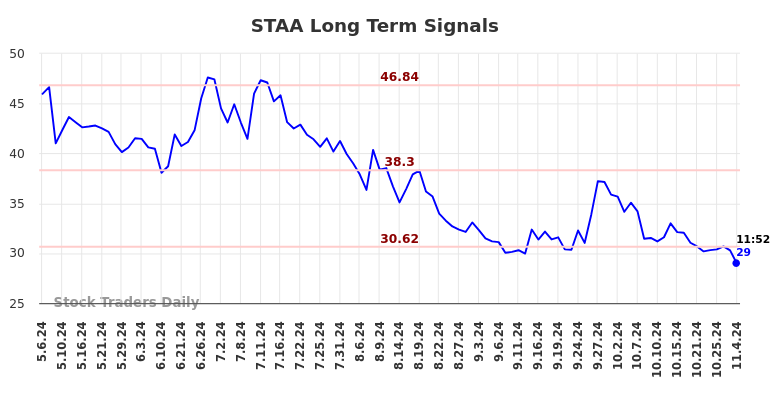 STAA Long Term Analysis for November 4 2024