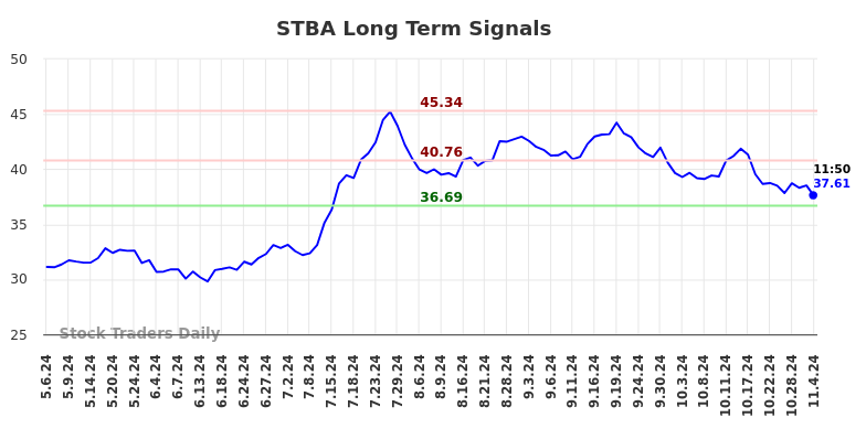 STBA Long Term Analysis for November 4 2024 STBA Long Term Analysis for November 4 2024