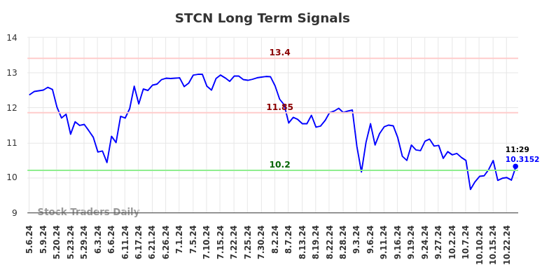 STCN Long Term Analysis for November 4 2024 STCN Long Term Analysis for November 4 2024