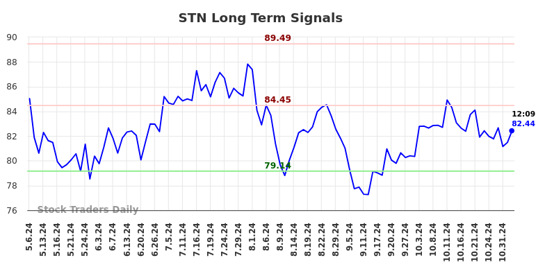 STN Long Term Analysis for November 4 2024 STN Long Term Analysis for November 4 2024