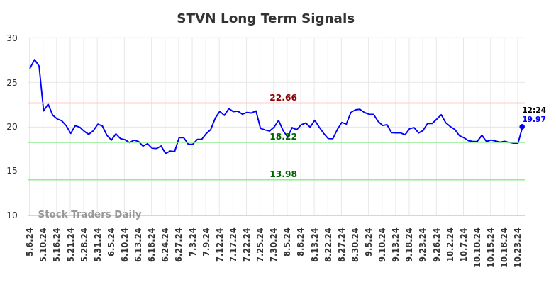 STVN Long Term Analysis for November 4 2024