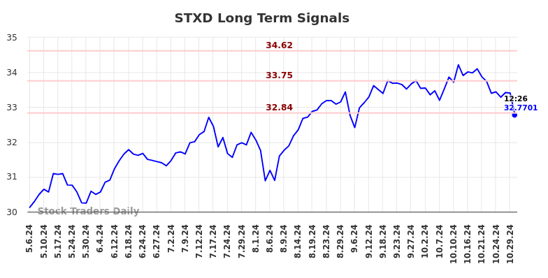 STXD Long Term Analysis for November 4 2024