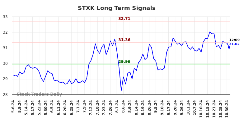 STXK Long Term Analysis for November 4 2024