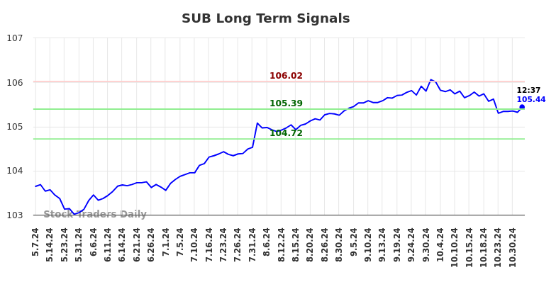 SUB Long Term Analysis for November 4 2024