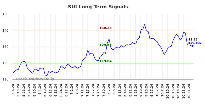 SUI Long Term Analysis for November 4 2024