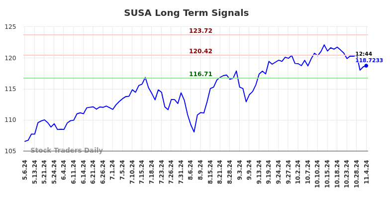 SUSA Long Term Analysis for November 4 2024