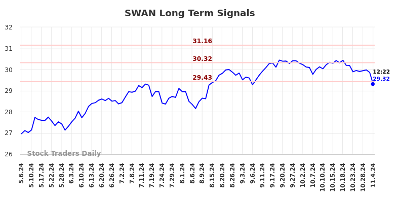 SWAN Long Term Analysis for November 4 2024