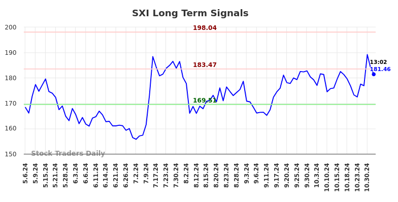 SXI Long Term Analysis for November 4 2024