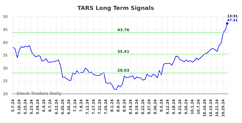 TARS Long Term Analysis for November 4 2024