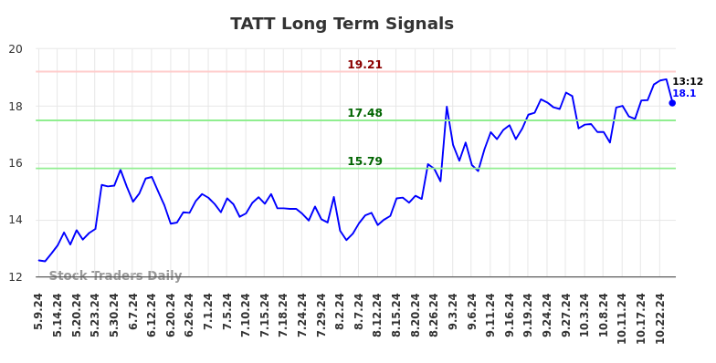 TATT Long Term Analysis for November 4 2024