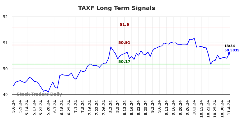 TAXF Long Term Analysis for November 4 2024