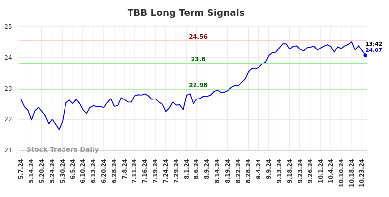 TBB Long Term Analysis for November 4 2024