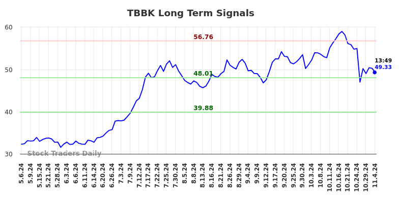 TBBK Long Term Analysis for November 4 2024