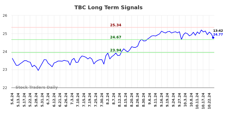 TBC Long Term Analysis for November 4 2024