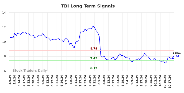 TBI Long Term Analysis for November 4 2024