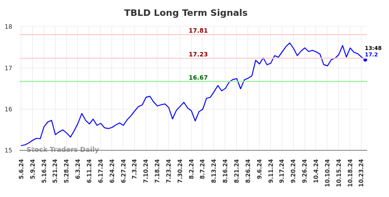 TBLD Long Term Analysis for November 4 2024