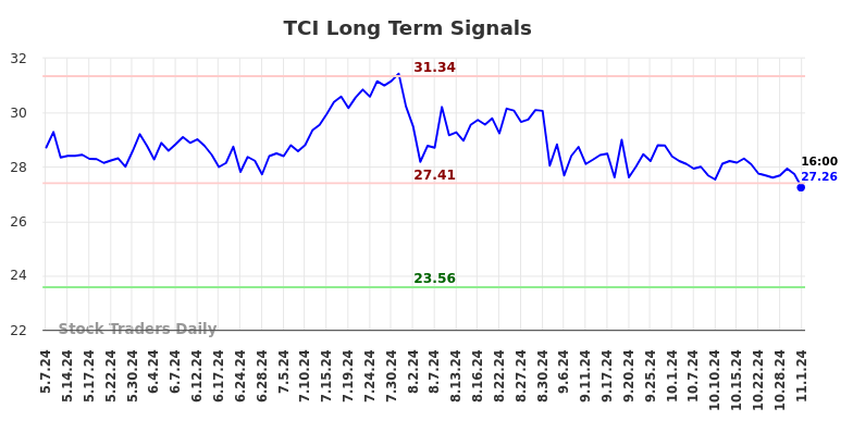 TCI Long Term Analysis for November 4 2024