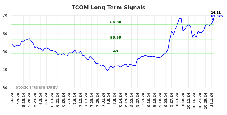 TCOM Long Term Analysis for November 4 2024