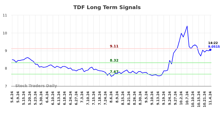 TDF Long Term Analysis for November 4 2024