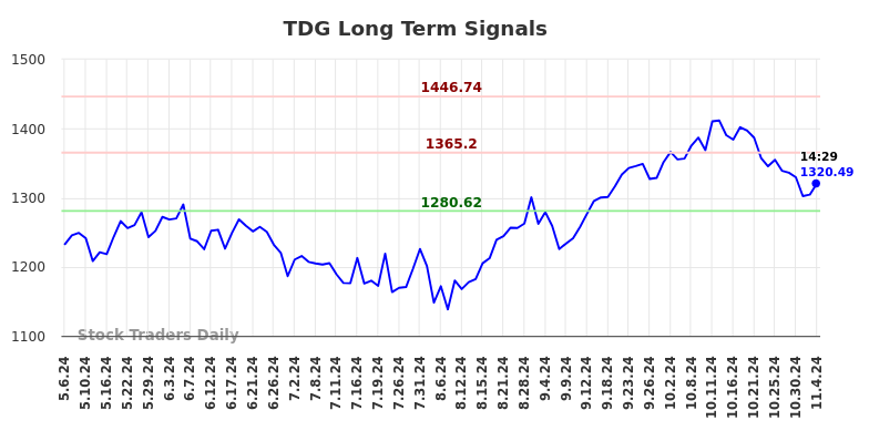 TDG Long Term Analysis for November 4 2024