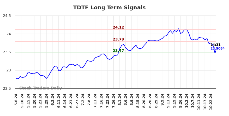 TDTF Long Term Analysis for November 4 2024