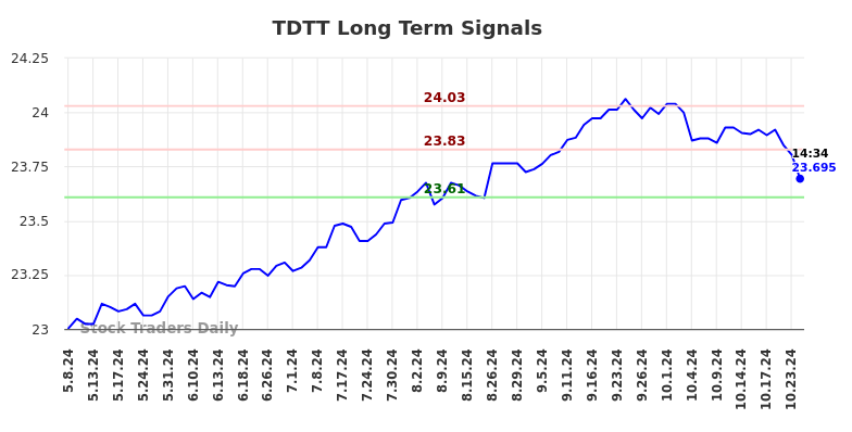 TDTT Long Term Analysis for November 4 2024