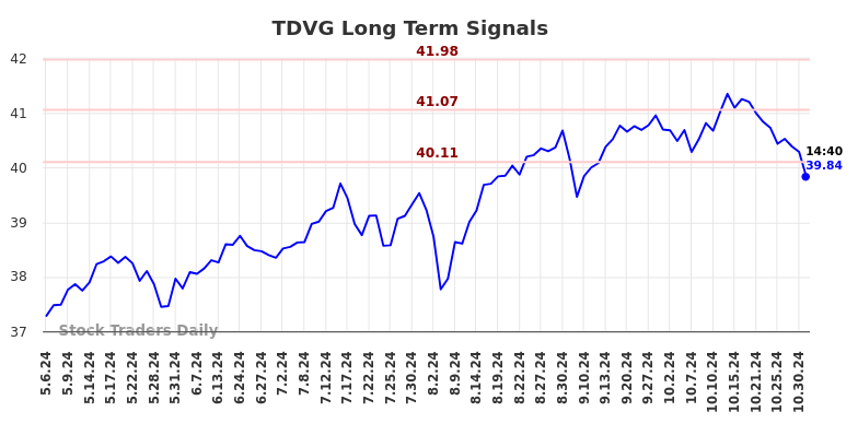 TDVG Long Term Analysis for November 4 2024