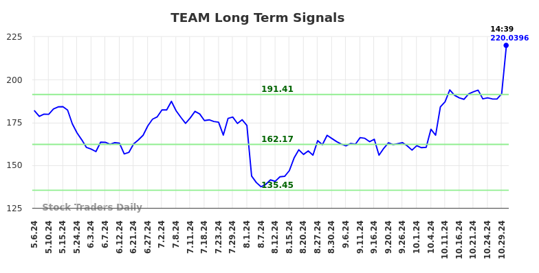 TEAM Long Term Analysis for November 4 2024