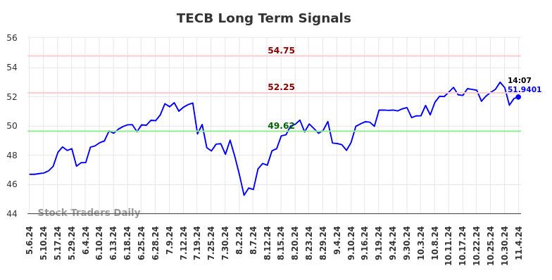 TECB Long Term Analysis for November 4 2024