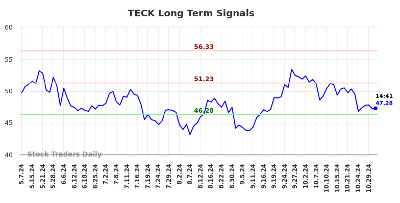 TECK Long Term Analysis for November 4 2024