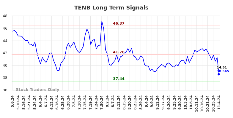 TENB Long Term Analysis for November 4 2024