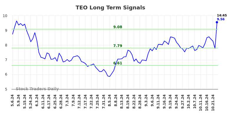 TEO Long Term Analysis for November 4 2024