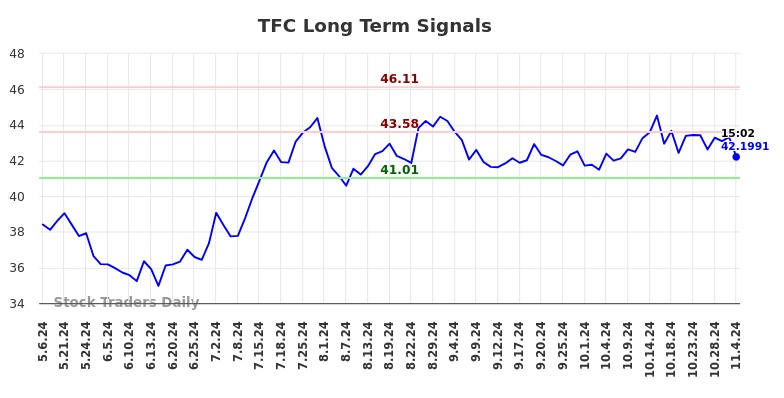 TFC Long Term Analysis for November 4 2024 TFC Long Term Analysis for November 4 2024