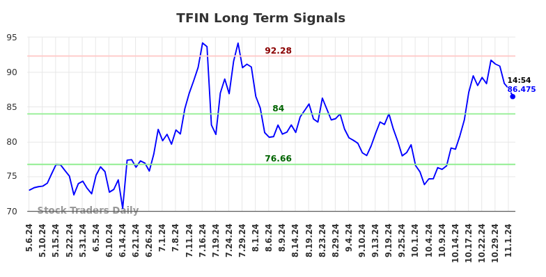 TFIN Long Term Analysis for November 4 2024 TFIN Long Term Analysis for November 4 2024