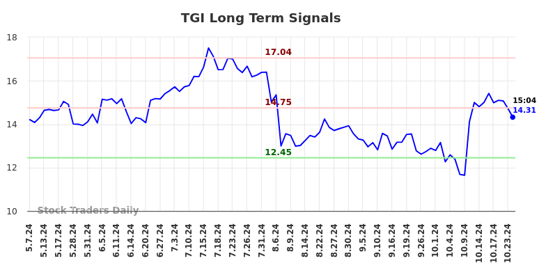 TGI Long Term Analysis for November 4 2024