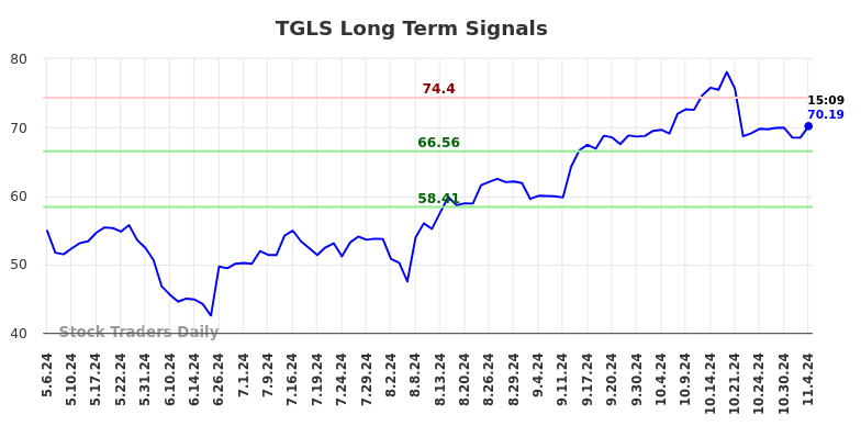 TGLS Long Term Analysis for November 4 2024