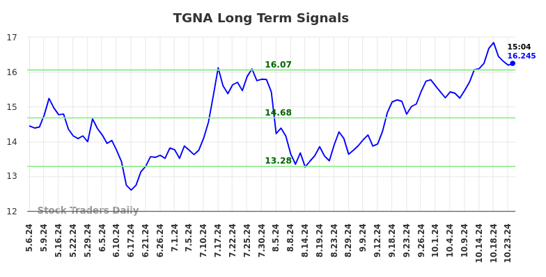 TGNA Long Term Analysis for November 4 2024