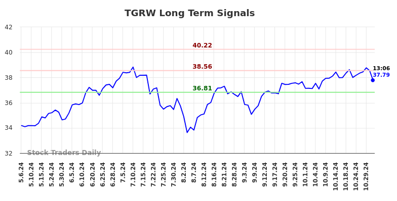 TGRW Long Term Analysis for November 4 2024