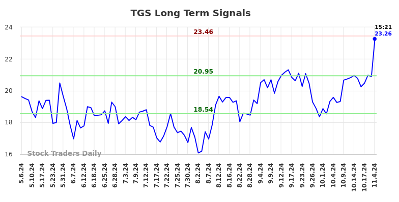 TGS Long Term Analysis for November 4 2024