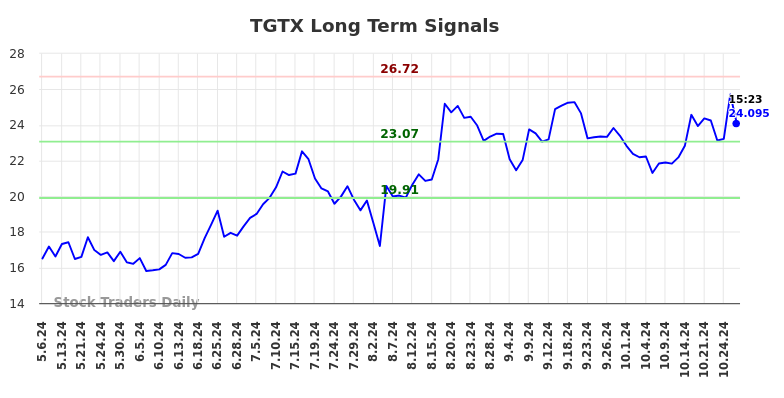 TGTX Long Term Analysis for November 4 2024