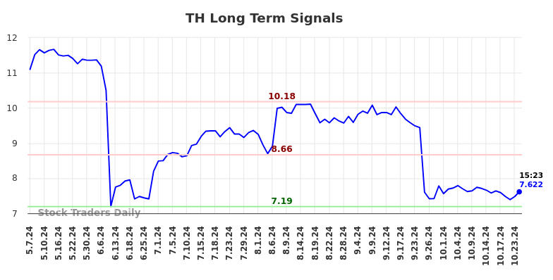 TH Long Term Analysis for November 4 2024