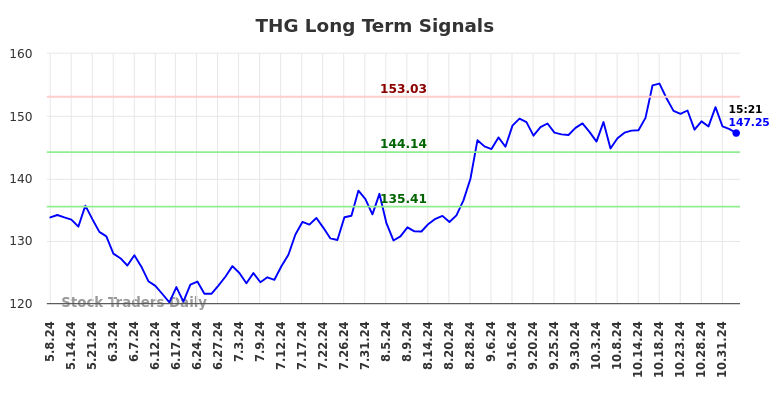 THG Long Term Analysis for November 4 2024