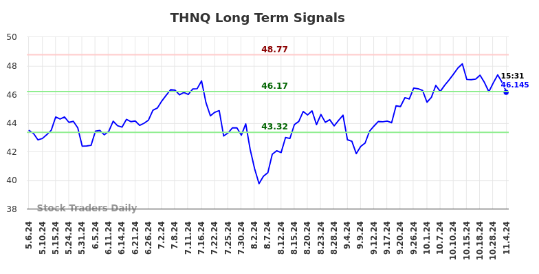 THNQ Long Term Analysis for November 4 2024